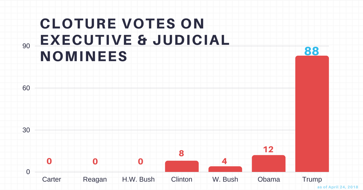 88 Cloture Votes - 4-24-18